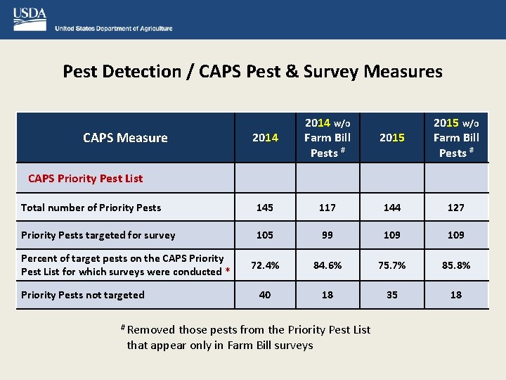 Pest Detection / CAPS Pest & Survey Measures 2014 w/o Farm Bill Pests #