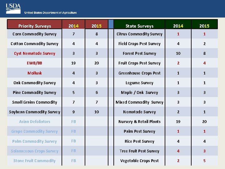 Priority Surveys 2014 2015 State Surveys 2014 2015 Corn Commodity Survey 7 8 Citrus