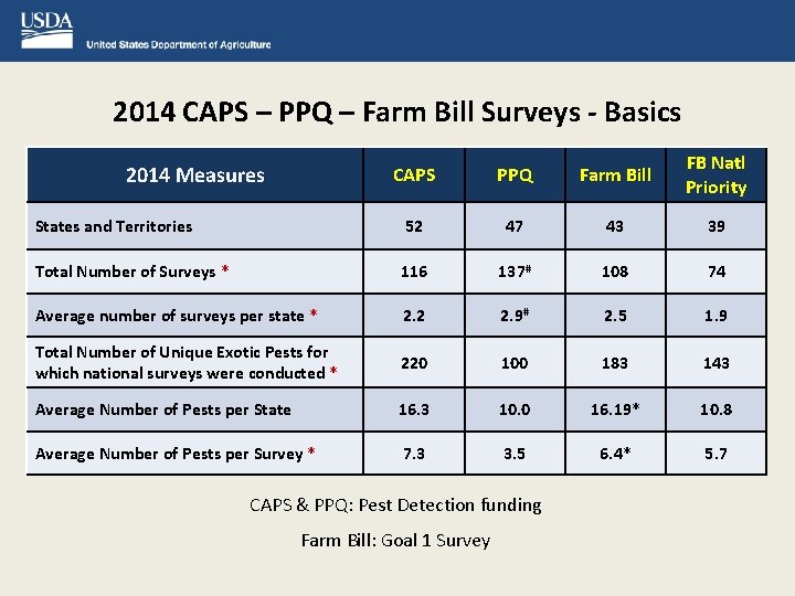 2014 CAPS – PPQ – Farm Bill Surveys - Basics CAPS PPQ Farm Bill