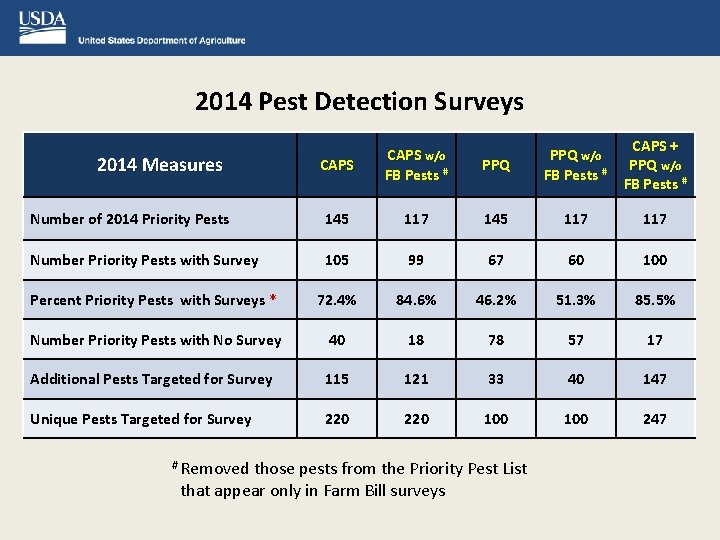 2014 Pest Detection Surveys PPQ w/o FB Pests # CAPS + PPQ w/o FB