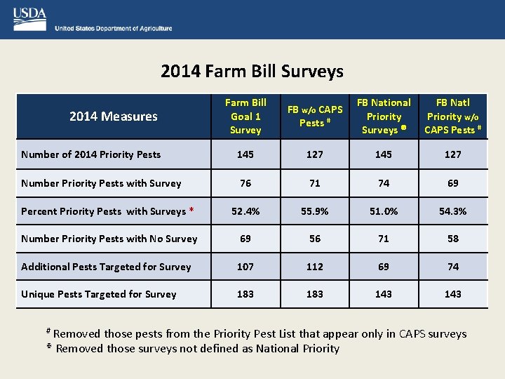 2014 Farm Bill Surveys Farm Bill Goal 1 Survey FB w/o CAPS Pests #