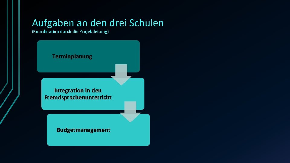 Aufgaben an den drei Schulen (Koordination durch die Projektleitung) Terminplanung Integration in den Fremdsprachenunterricht