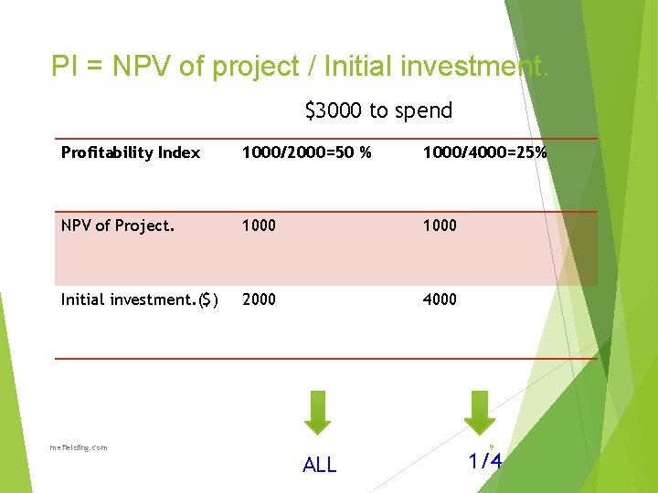 PI = NPV of project / Initial investment. $3000 to spend Profitability Index 1000/2000=50