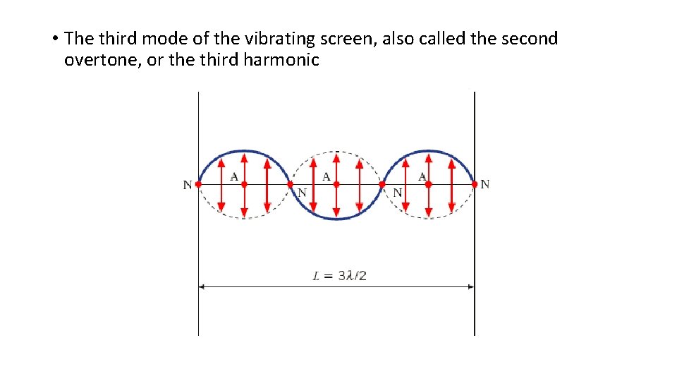  • The third mode of the vibrating screen, also called the second overtone,