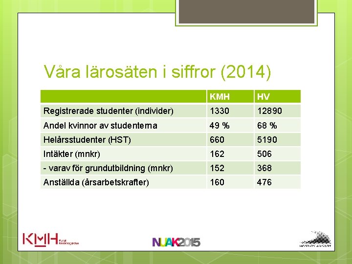 Våra lärosäten i siffror (2014) KMH HV Registrerade studenter (individer) 1330 12890 Andel kvinnor