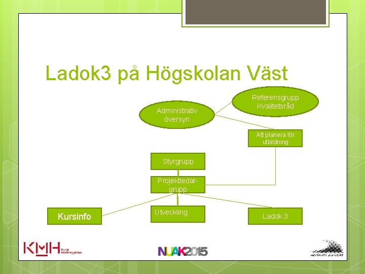 Ladok 3 på Högskolan Väst Administrativ översyn Referensgrupp Kvalitetsråd Att planera för utbildning Styrgrupp