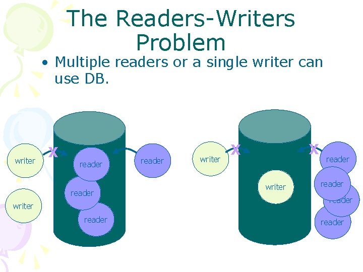 The Readers-Writers Problem • Multiple readers or a single writer can use DB. writer