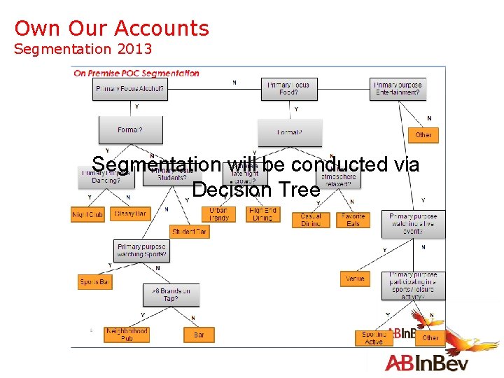 Own Our Accounts Segmentation 2013 Segmentation will be conducted via Decision Tree 