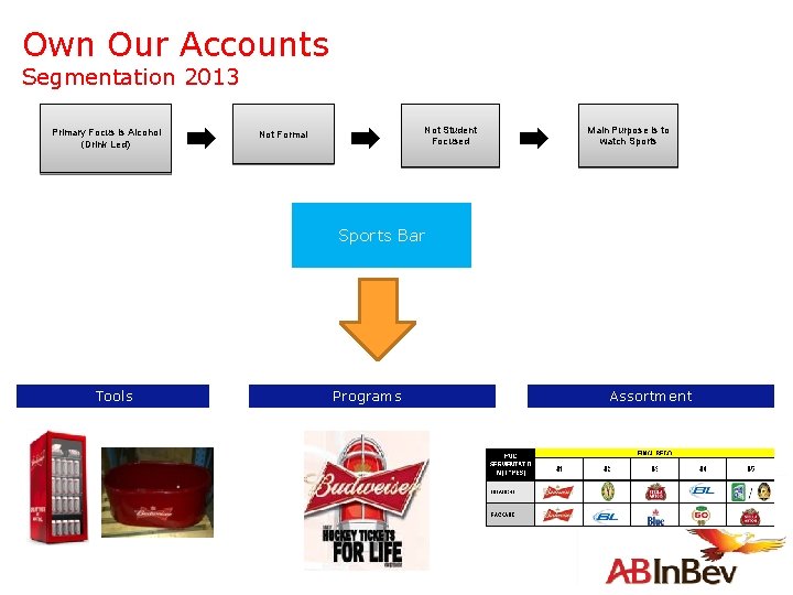 Own Our Accounts Segmentation 2013 Primary Focus is Alcohol (Drink Led) Not Student Focused