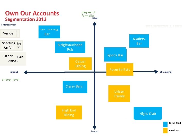 Own Our Accounts degree of formality Segmentation 2013 casual Entertainment Venue - ACC Venue