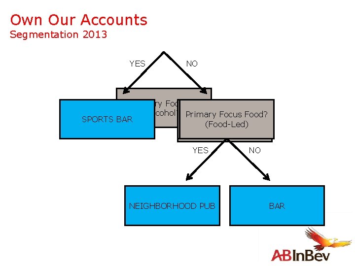 Own Our Accounts Segmentation 2013 YES NO Primary Focus – Primary Purpose Alcohol? Greater