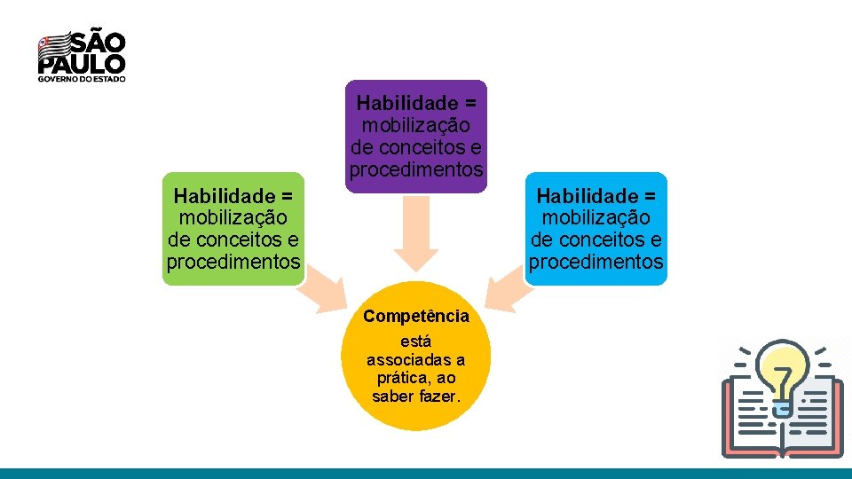 Habilidade = mobilização de conceitos e procedimentos Competência está associadas a prática, ao saber