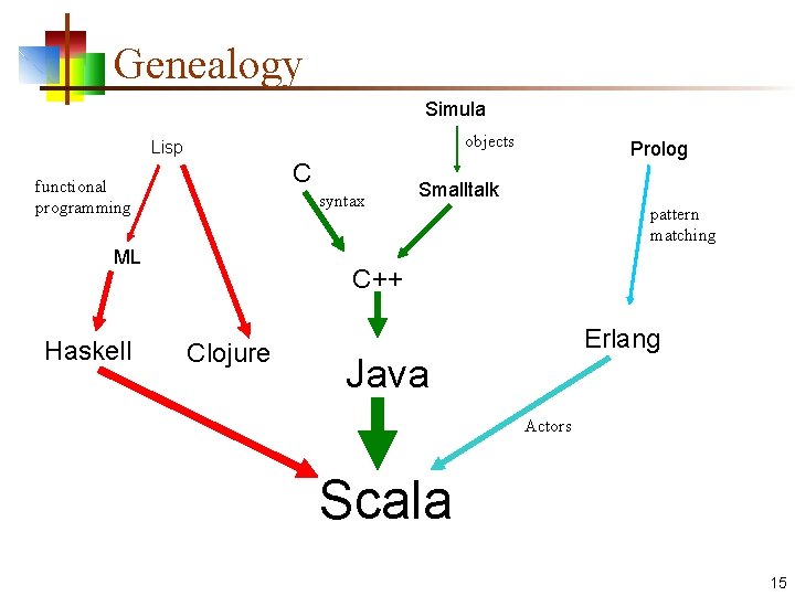 Genealogy Simula objects Lisp C functional programming syntax ML Haskell Prolog Smalltalk pattern matching