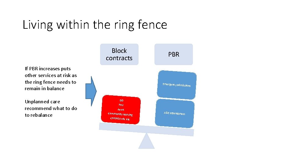 Living within the ring fence Block contracts If PBR increases puts other services at