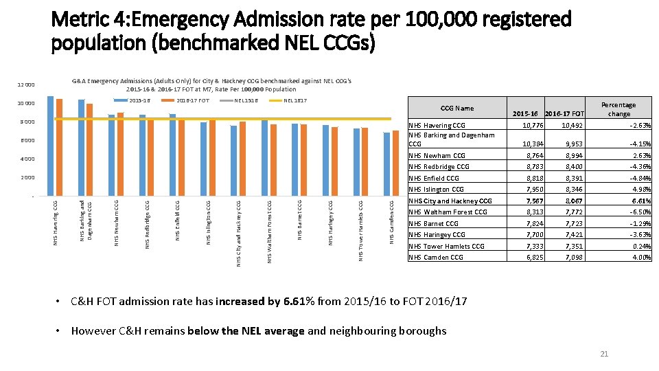 Metric 4: Emergency Admission rate per 100, 000 registered population (benchmarked NEL CCGs) G&A