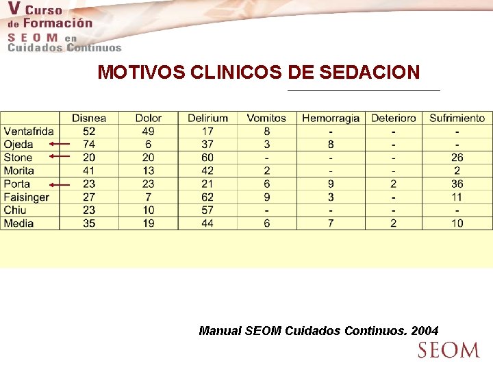 MOTIVOS CLINICOS DE SEDACION Manual SEOM Cuidados Continuos. 2004 