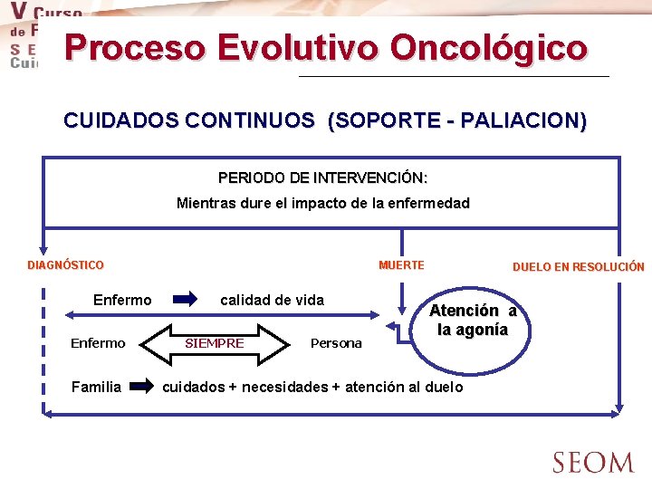 Proceso Evolutivo Oncológico CUIDADOS CONTINUOS (SOPORTE - PALIACION) PERIODO DE INTERVENCIÓN: Mientras dure el