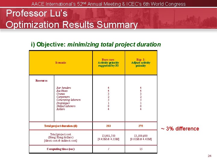 AACE International’s 52 nd Annual Meeting & ICEC’s 6 th World Congress Professor Lu’s