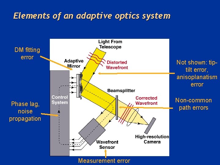 Elements of an adaptive optics system DM fitting error Not shown: tiptilt error, anisoplanatism