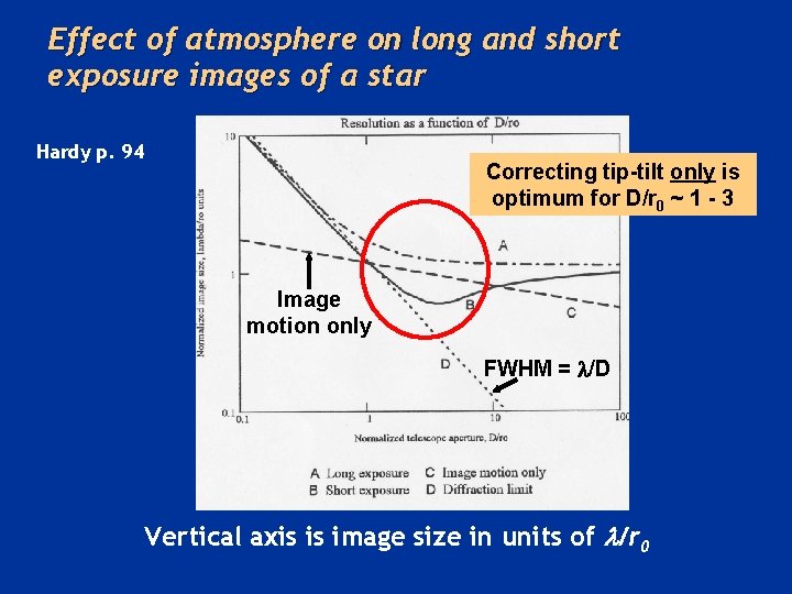 Effect of atmosphere on long and short exposure images of a star Hardy p.