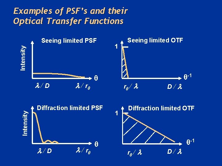 Examples of PSF’s and their Optical Transfer Functions Intensity Seeing limited PSF Intensity l/D