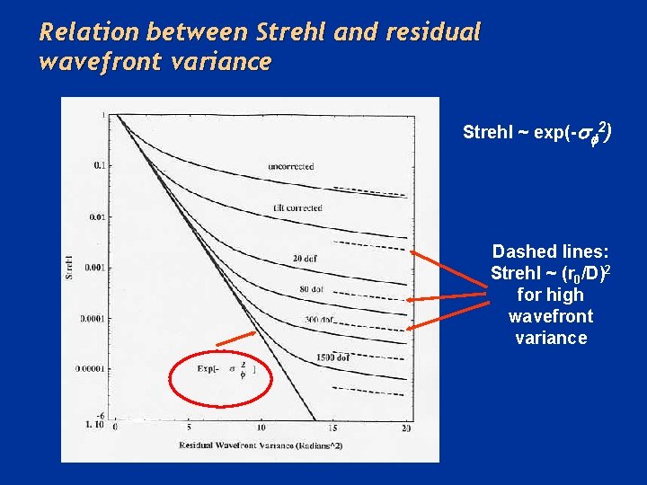 Relation between Strehl and residual wavefront variance Strehl ~ exp(-s 2) Dashed lines: Strehl