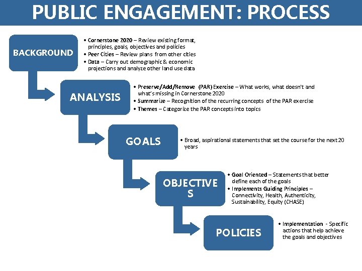 PUBLIC ENGAGEMENT: PROCESS BACKGROUND • Cornerstone 2020 – Review existing format, principles, goals, objectives