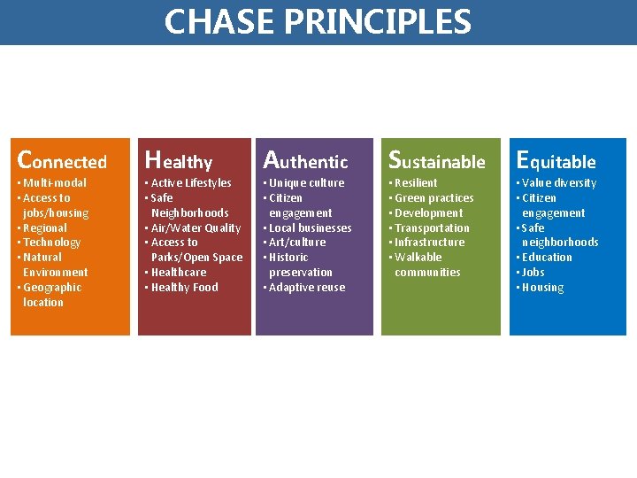 CHASE PRINCIPLES Connected • Multi-modal • Access to jobs/housing • Regional • Technology •