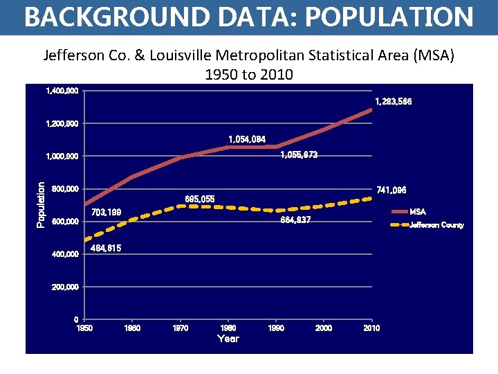 BACKGROUND DATA: POPULATION Jefferson Co. & Louisville Metropolitan Statistical Area (MSA) 1950 to 2010