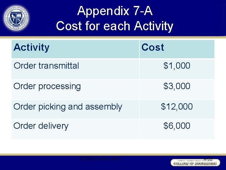 Appendix 7 -A Cost for each Activity Cost Order transmittal $1, 000 Order processing