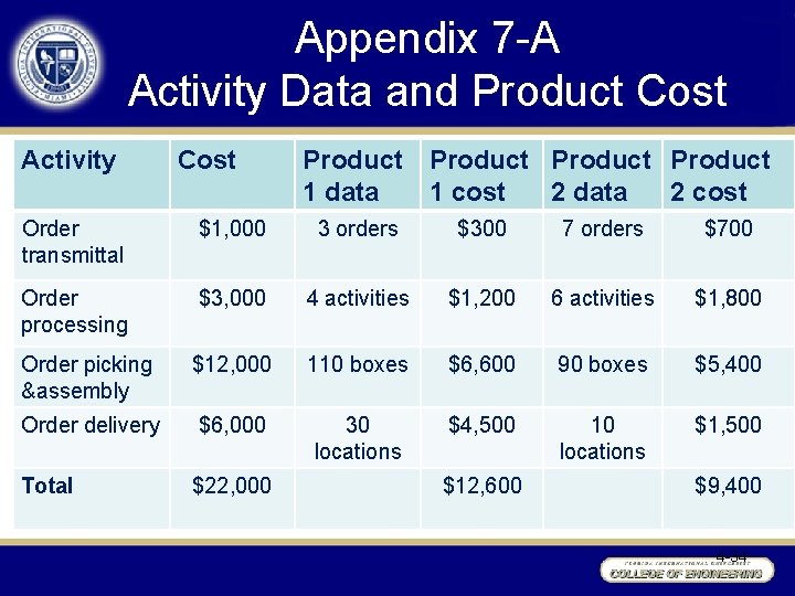 Appendix 7 -A Activity Data and Product Cost Activity Cost Product 1 data 1