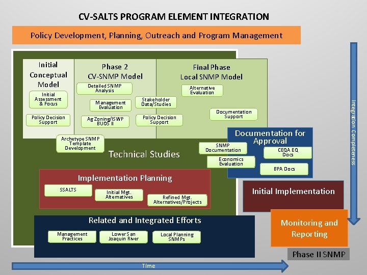 CV-SALTS PROGRAM ELEMENT INTEGRATION Policy Development, Planning, Outreach and Program Management Initial Conceptual Model