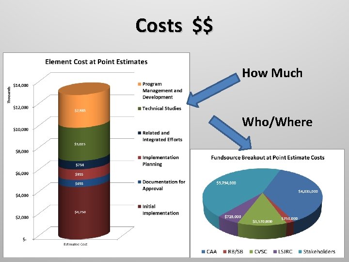 Costs $$ How Much Who/Where 