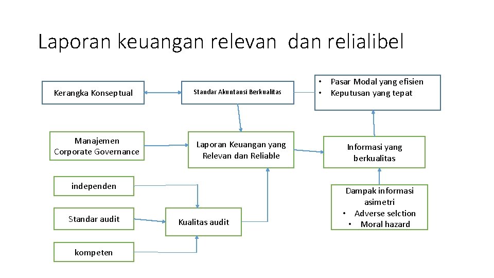 Laporan keuangan relevan dan relialibel Kerangka Konseptual Manajemen Corporate Governance Standar Akuntansi Berkualitas Laporan