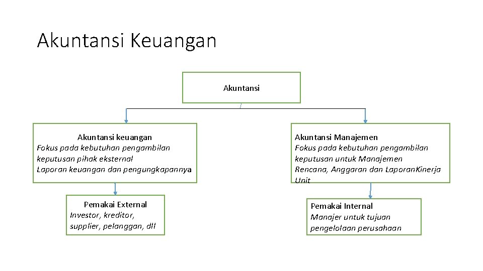 Akuntansi Keuangan Akuntansi keuangan Fokus pada kebutuhan pengambilan keputusan pihak eksternal Laporan keuangan dan