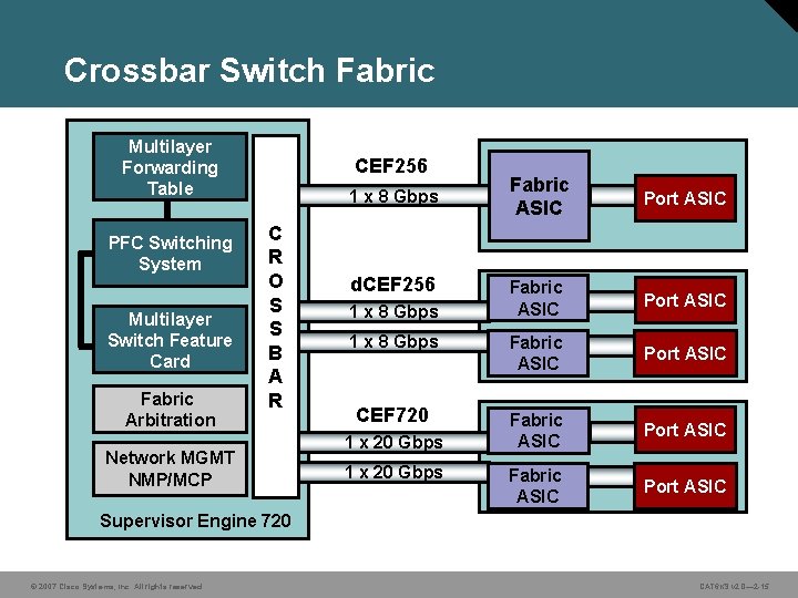 Crossbar Switch Fabric Multilayer Forwarding Table PFC Switching System Multilayer Switch Feature Card Fabric