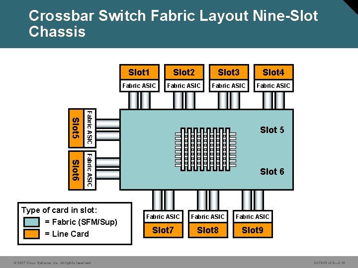 Crossbar Switch Fabric Layout Nine-Slot Chassis Slot 1 Slot 2 Slot 3 Slot 4