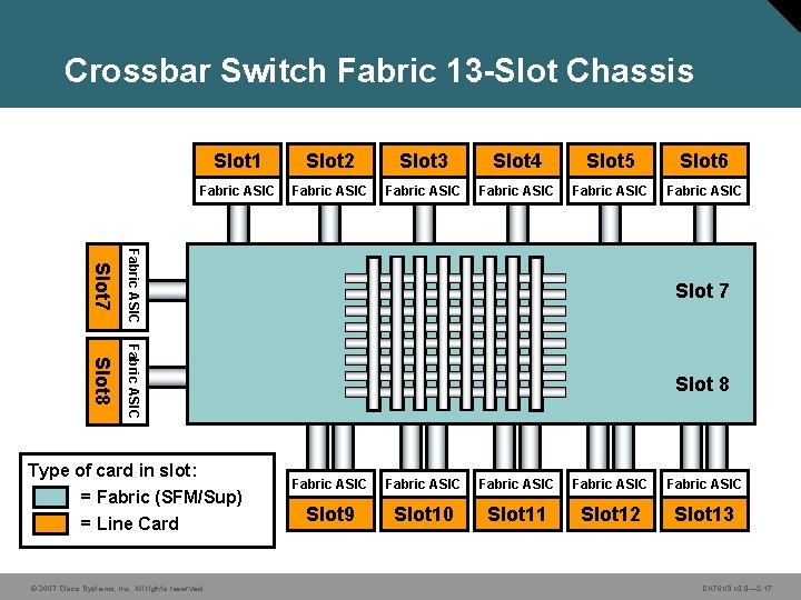 Crossbar Switch Fabric 13 -Slot Chassis Slot 1 Slot 2 Slot 3 Slot 4