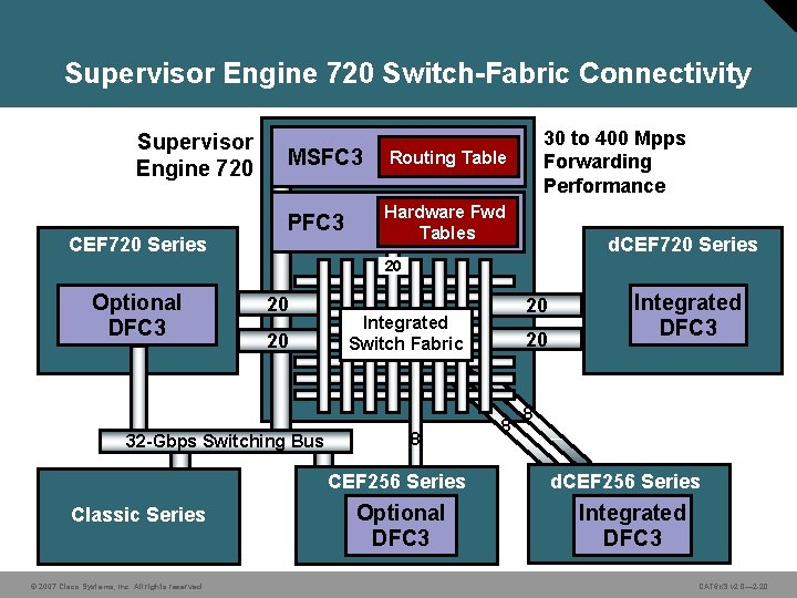 Supervisor Engine 720 Switch-Fabric Connectivity Supervisor Engine 720 CEF 720 Series MSFC 3 Routing