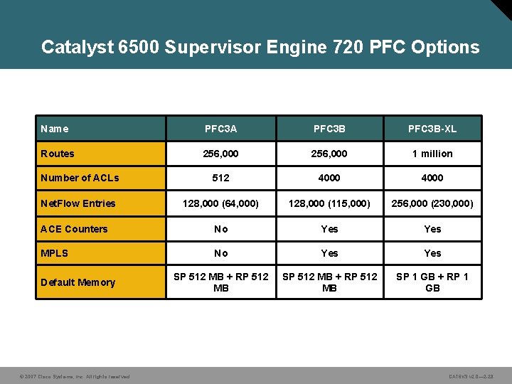 Catalyst 6500 Supervisor Engine 720 PFC Options Name PFC 3 A PFC 3 B-XL