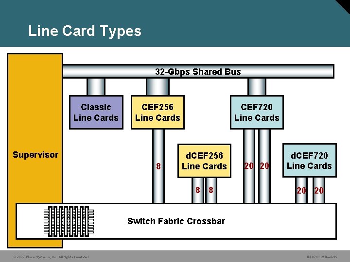 Line Card Types 32 -Gbps Shared Bus Classic Line Cards CEF 256 Line Cards