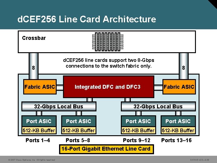 d. CEF 256 Line Card Architecture Crossbar 8 Fabric ASIC d. CEF 256 line