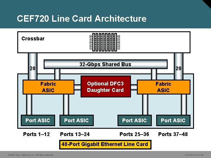 CEF 720 Line Card Architecture Crossbar 32 -Gbps Shared Bus 20 Fabric ASIC Optional