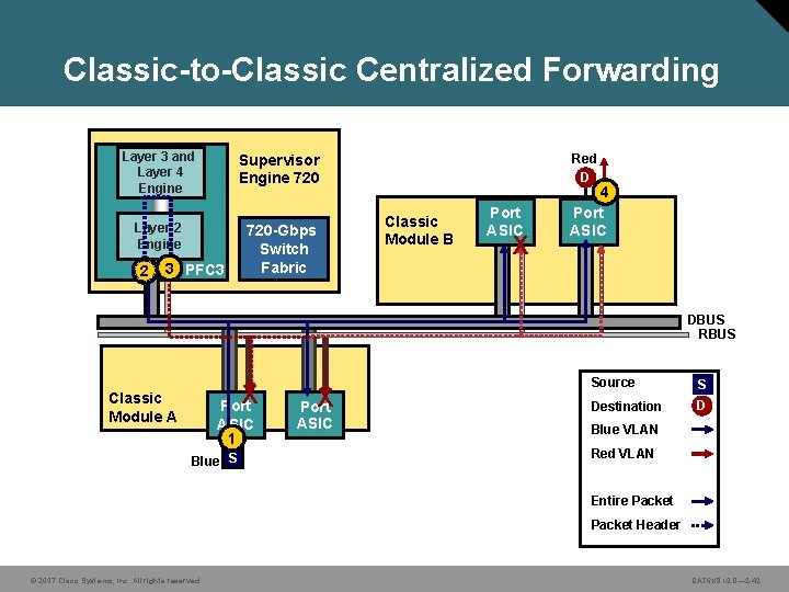 Classic-to-Classic Centralized Forwarding Layer 3 and Layer 4 Engine Supervisor Engine 720 Layer 2
