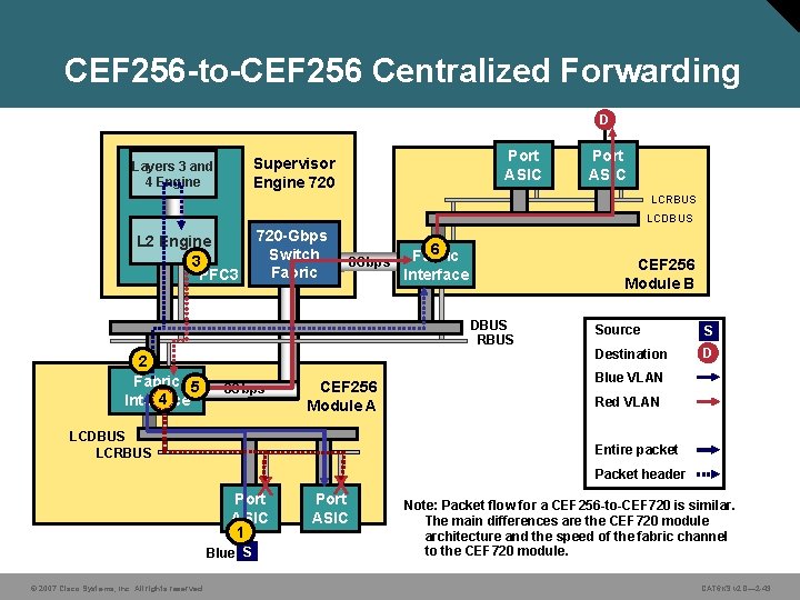 CEF 256 -to-CEF 256 Centralized Forwarding D Port ASIC Supervisor Engine 720 Layers 3