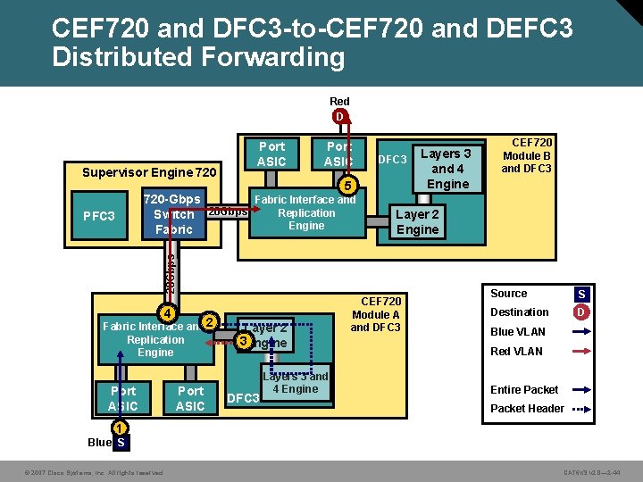 CEF 720 and DFC 3 -to-CEF 720 and DEFC 3 Distributed Forwarding Red D