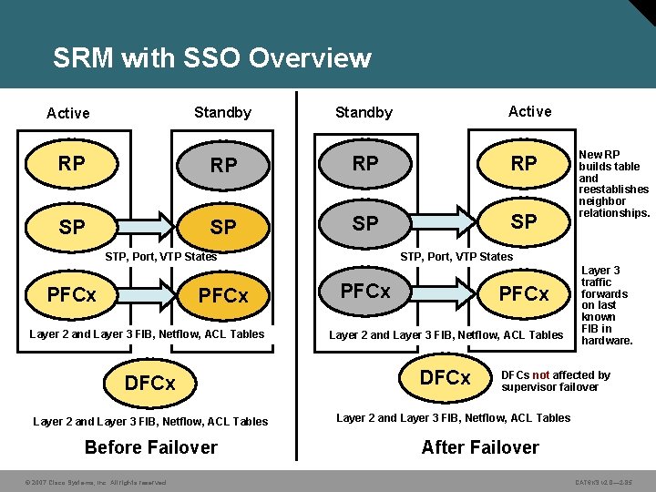 SRM with SSO Overview Active Standby RP RP SP SP Active STP, Port, VTP
