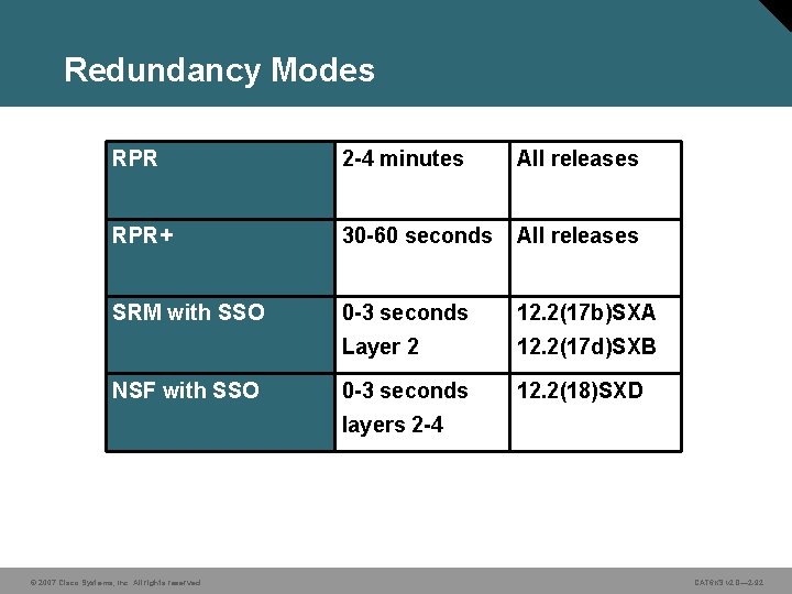 Redundancy Modes RPR 2 -4 minutes All releases RPR+ 30 -60 seconds All releases