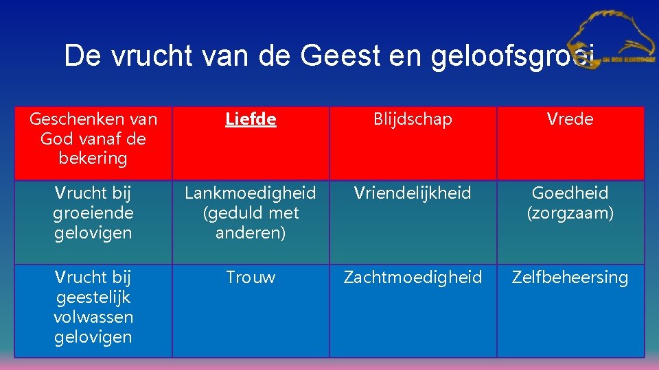 De vrucht van de Geest en geloofsgroei Geschenken van God vanaf de bekering Liefde