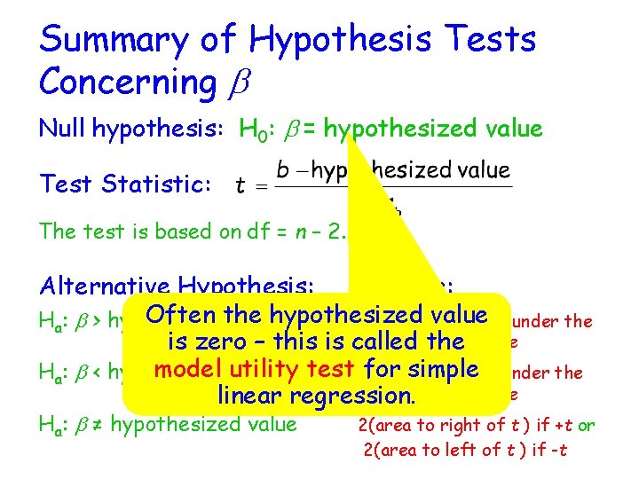 Summary of Hypothesis Tests Concerning b Null hypothesis: H 0: b = hypothesized value